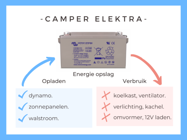 Hoe werkt camper elektra | Camper-elektra.com